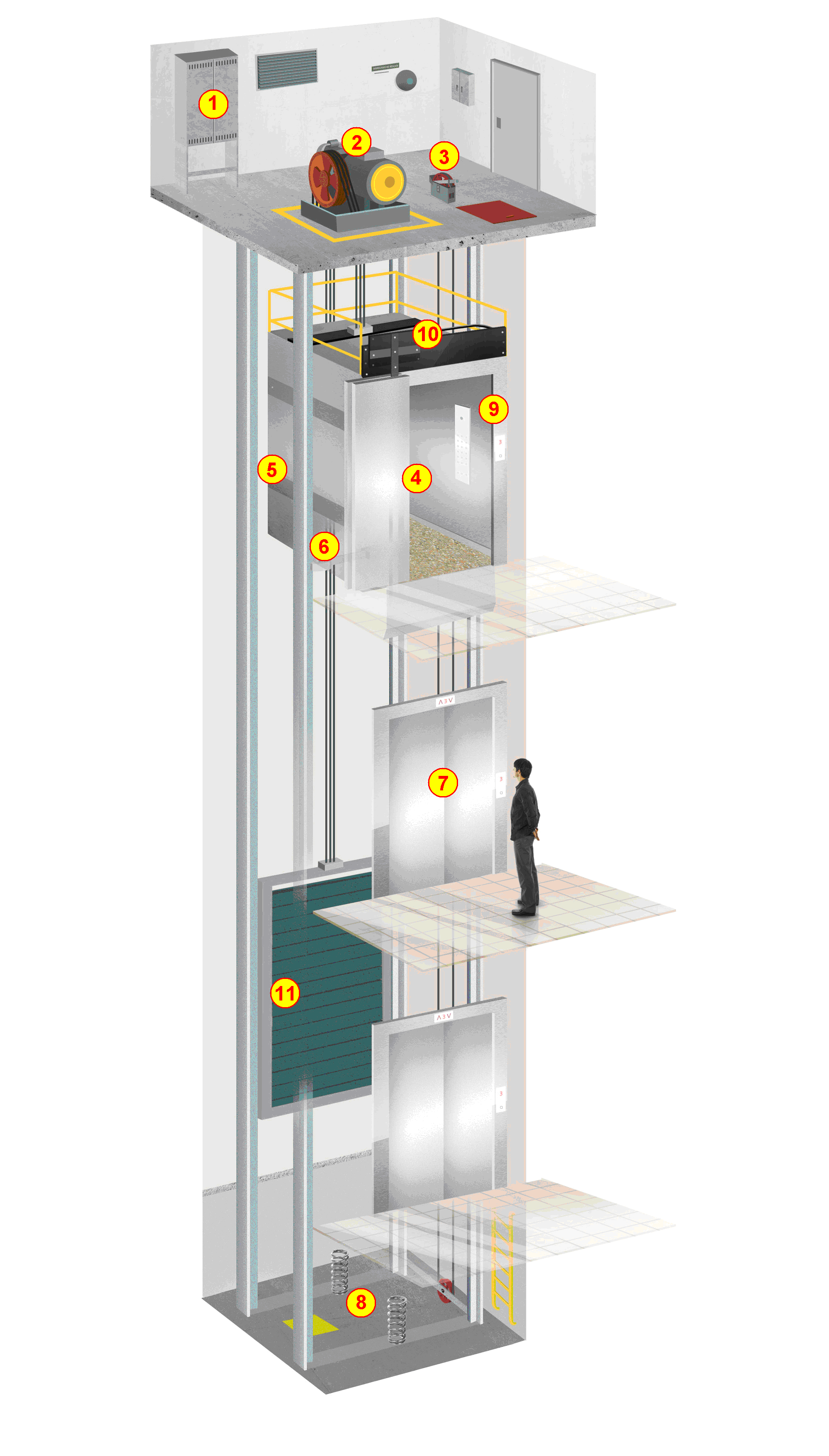 Modernização de Elevadores